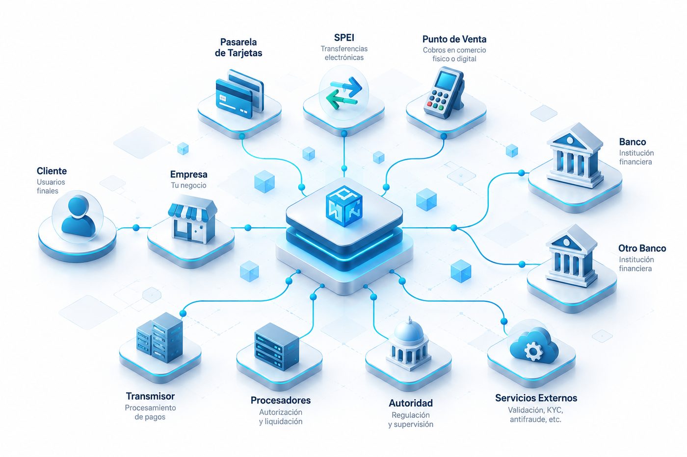Ecosistema tecnológico conectado: empresa, clientes, bancos, pagos y servicios externos